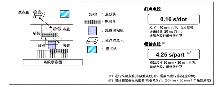 点胶速度